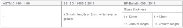 Table 4 - Tolerances for edge straightness deviations based on current standards