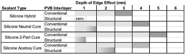 Table 4: Select silicone and laminated glass compatibility data