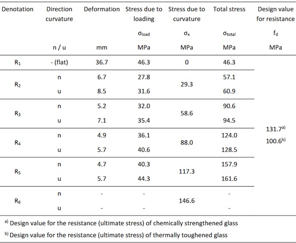 Table 4