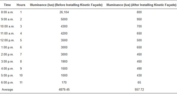Table 4. Comparing approximate lux value trends between before and after installation of the kinetic façade (version 2: twisting movement).