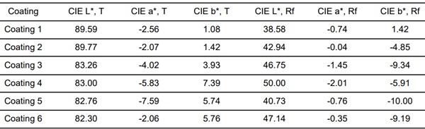 Table 4: CIE Lab* values for coated IGUs.