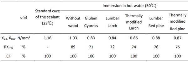 Table 4: Results of tensile tests of H-pieces.