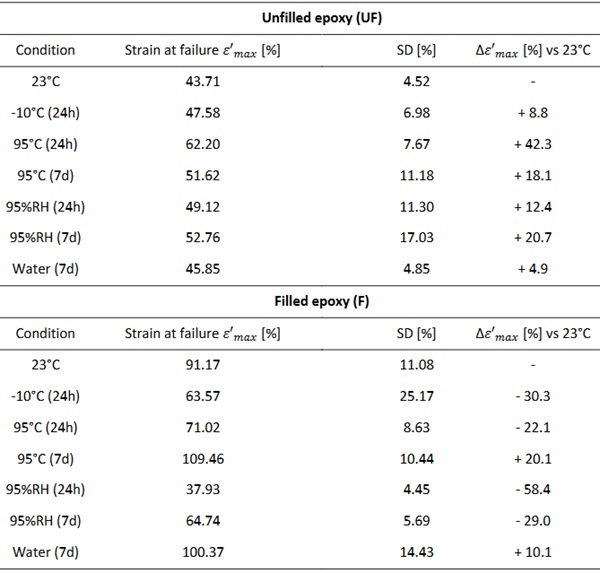 Table 4