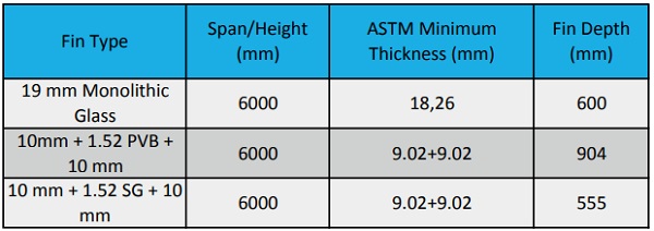 Table 4: Same Critical Moment applied, required fin depth according to Luible