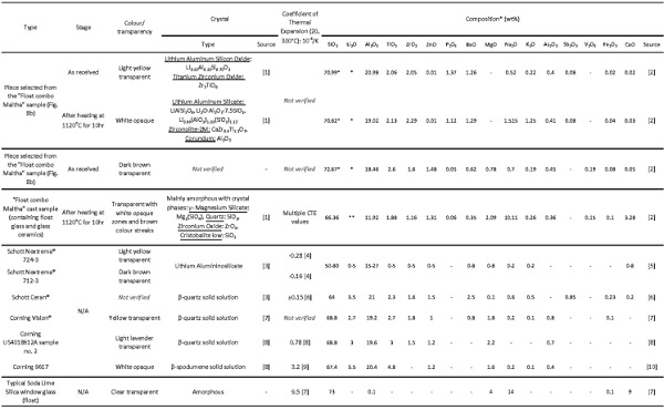 Table 4 