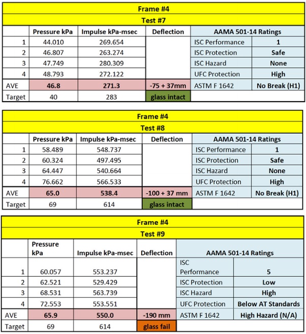 Table 4: Results of Frame #4