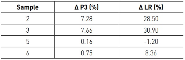 Table 4. Change in P3 and LR relative to the associated clear samples.