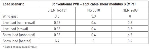 Table 4. Applicable or minimum shear modulus G for conventional PVB in standards reviewed