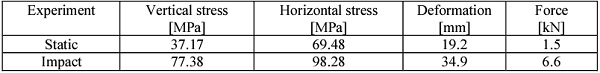 Table 4. Values measured in impact experiments and static load test 