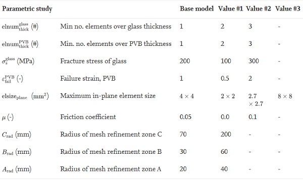 Table 4. Overview of the parametric study for the numerical model.