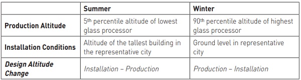 Table 4: Altitude Change Methodology Assumptions for Climatic Load Derivation