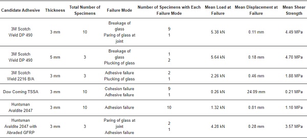 Table 4. Summary of results single lap shear tests.