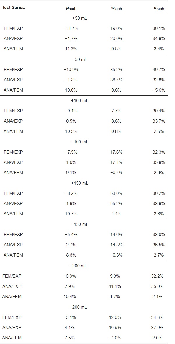 Table 4. Comparison of results from experimental research, numerical and analytical calculations.