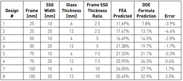 Table 4: Comparison of Peak Strain Prediction by FEA Model and DOE Based Design Formular for Parameters within the DOE Study