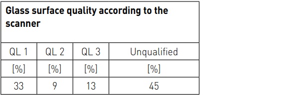 Table 4: Percentage of glass surface quality according to the scanner