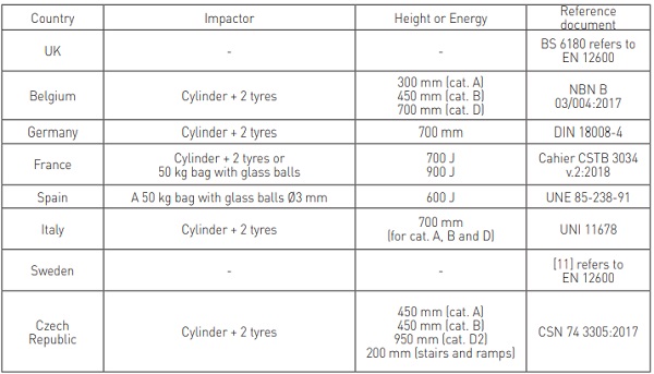 Table 4 – Dynamic loads applied to glass barriers – Soft impact
