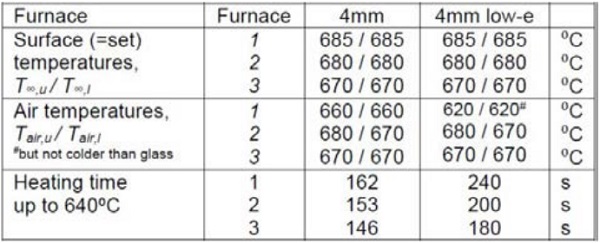 Table 5.1 Circumstances in the furnaces modelled
