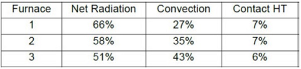 Table 5.2 Portions of heat transfer modes over heating of 4mm clear glass in furnaces 1–3.