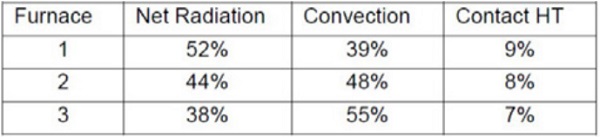 Table 5.3 Portions of heat transfer modes over heating of 4mm low-e glass in furnaces 1–3.