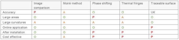 Table 5 - Tolerances for cross bend deviations based on current standards (O=optimal, A=average, P=poor, UK=unknown)