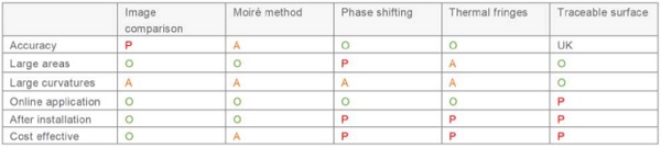 Table 5 - Tolerances for cross bend deviations based on current standards (O=optimal, A=average, P=poor, UK=unknown)