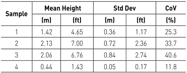Table 5. Sample statistics displaying mean fracture height, standard deviation, and coefficient of variation of all samples.