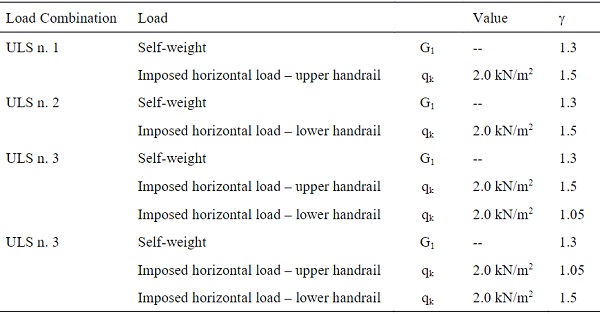 Table 5: ULS Load combinations.