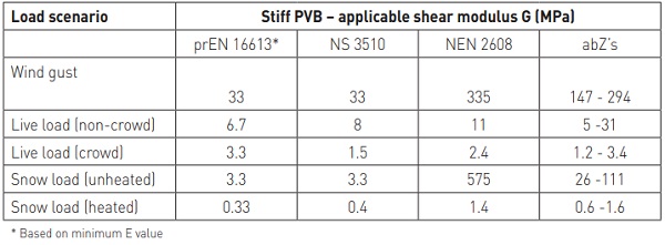 Table 5. Applicable or minimum shear modulus G for stiff PVB types in standards reviewed