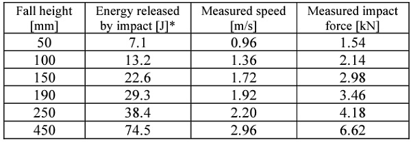 Table 5. Results of other experimental measurements. 