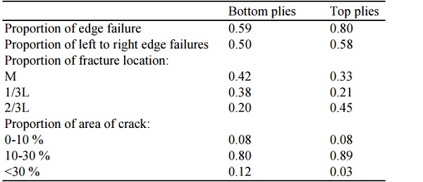 Table 5: Fracture location statistics