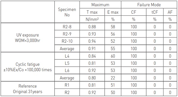 Table 5 : Result of UV exposure and Cyclic fatigue, R1 and R2 are reference property of original 31 years specimen.