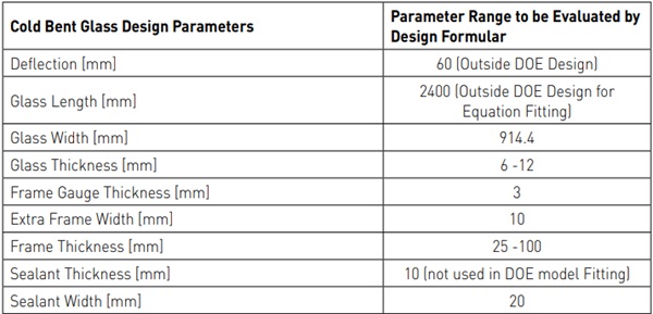 Table 5: Cold Bent Glass Design to be Evaluated by the Fitted Design Formula (Outside DOE Study Range)