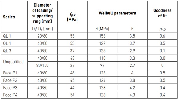 Table 5: Results of the Weibull analisys for the tested series