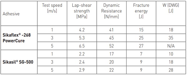 Table 5 - Sikaflex®-268 vs. Sikasil® SG-500: High-speed lap-shear test at 80 °C after accelerated aging