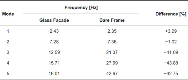 Table 5. Comparison of numerical vibration frequencies for the glass facade and the bare frame (ABAQUS).