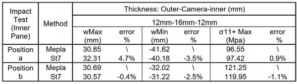 Tab. 5: The impact tool results: wMax is the maximum out of plane deflection in the impact direction, wMin is the maximum out of plane deflection in the opposite direction to the impact and σ11 Max is the maximum principal stress. 