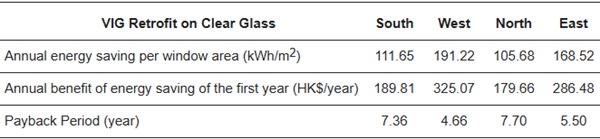 Table 5. The annual energy saving benefit and payback period of the VIG retrofit on clear glass.