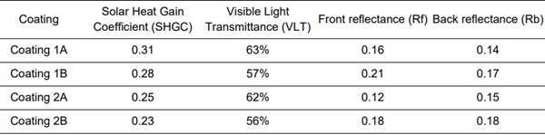 Table 5: Optical properties of glazing assemblies analyzed.