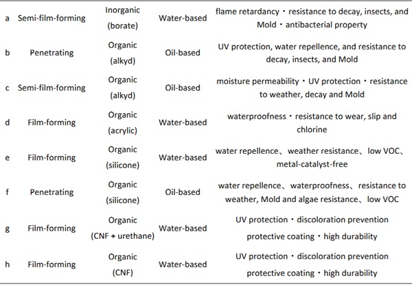 Table 5: Type of weather-resistant coating.