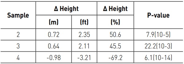 Table 6. Sample statistics displaying change in mean fracture height relative to uncoated Sample 1, and associated P-value