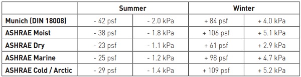 Table 6: Barometric Pressure Variation Proposed Design Envelopes