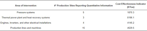 Table 6. Cost-effectiveness indicator for each area of intervention.