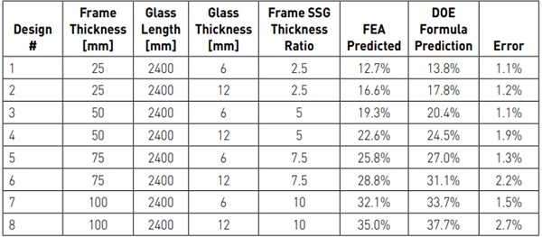 Table 6: Comparison of Peak Strain Prediction by FEA Model and DOE Fitted Design Equation for Design Outside the DOE Study.