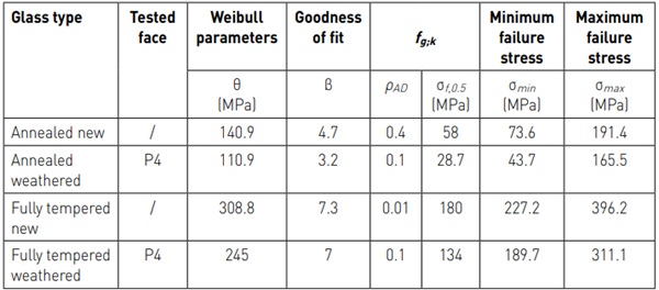 Table 6: Weibull statistical analysis on the fracture strength data of the special batches