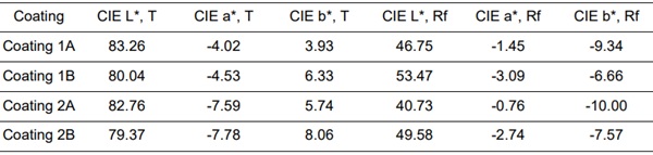 Table 6: CIE Lab* values for laminated IGUs.