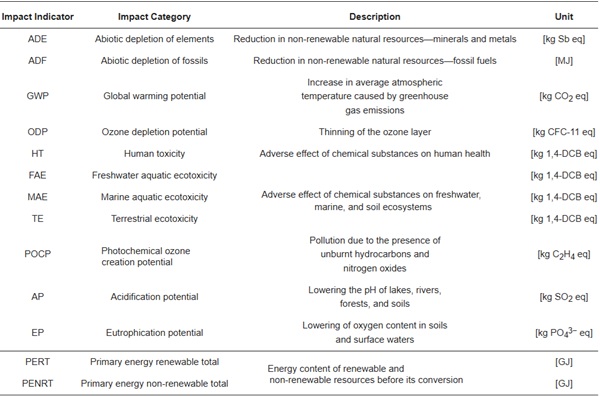 Table 6. Environmental impact categories selected for the assessment.