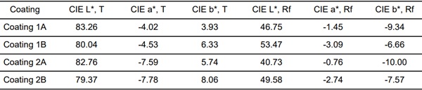 Table 6: CIE Lab* values for laminated IGUs.