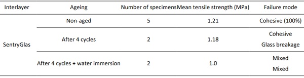 Table 6