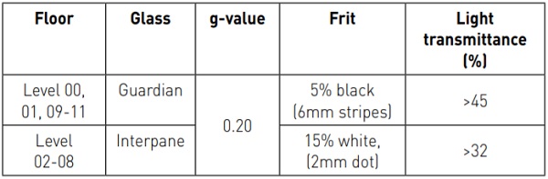 Table 7.1: Final Thermal Performance (Mott MacDonald)