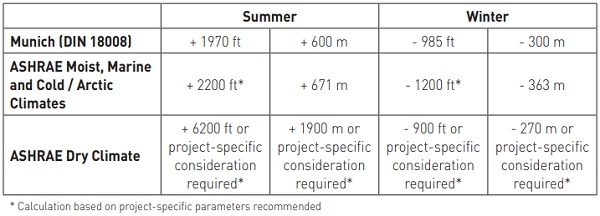 Table 7: Altitude Variation Proposed Design Envelopes